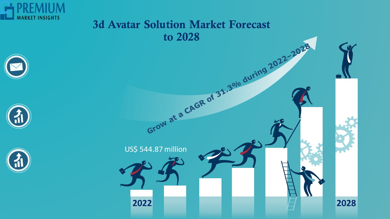 3d Avatar Solution Market
