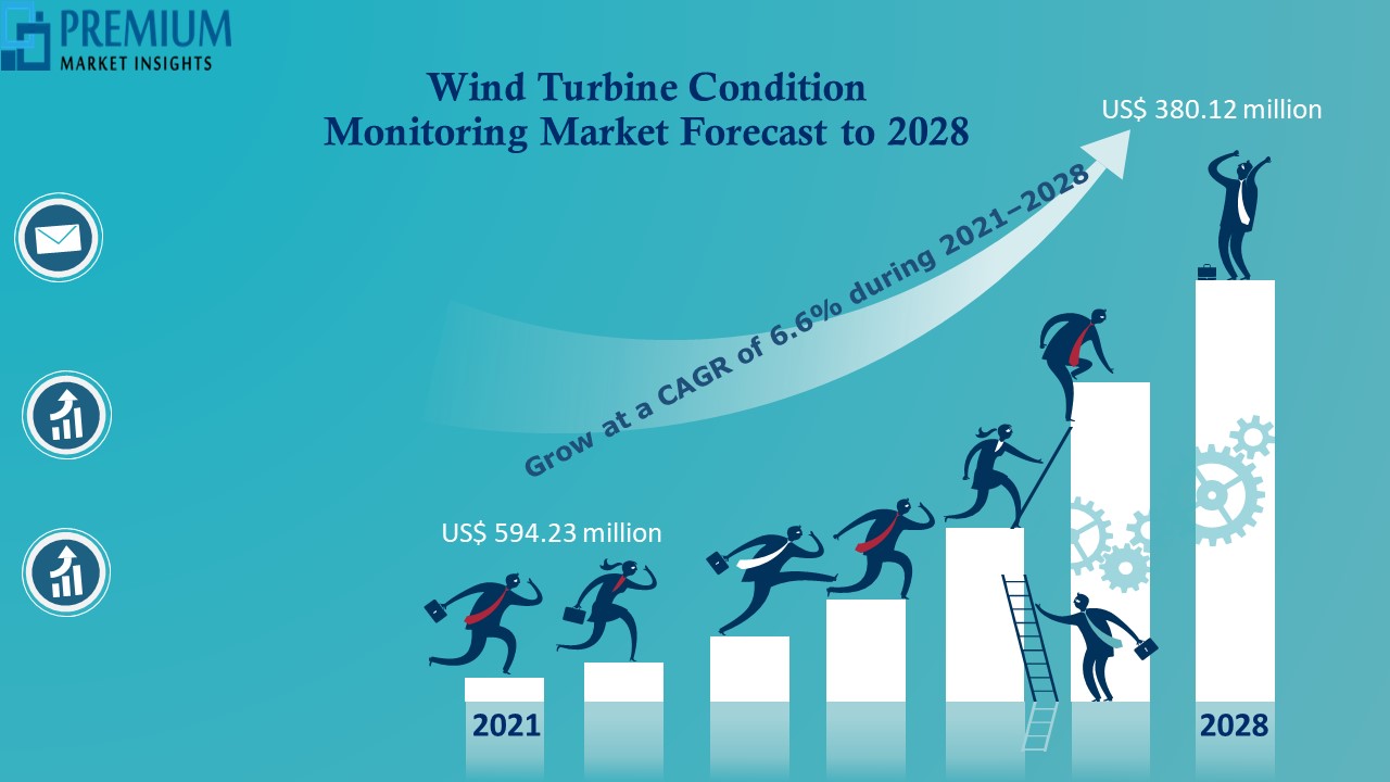 Wind Turbine Condition Monitoring Market