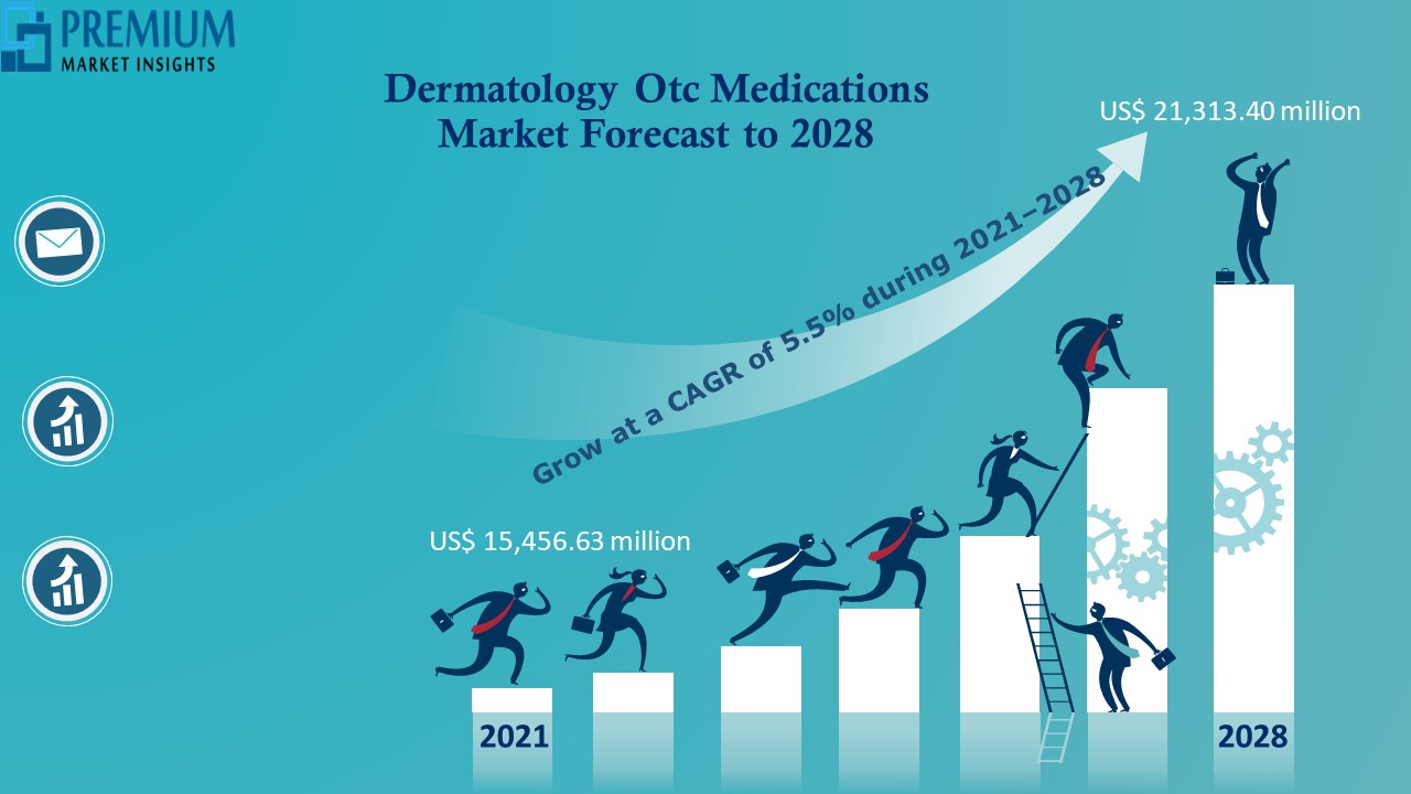 Dermatology Otc Medications Market