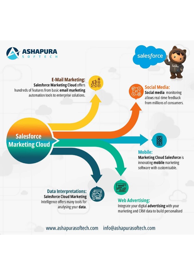 PPT – Salesforce Marketing Cloud _ SMC PowerPoint presentation | free ...