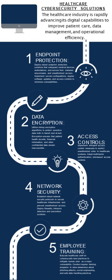 Healthcare cybersecurity solutions