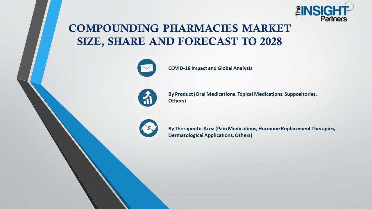 Compounding Pharmacies Market Industry’s Competitive Landscape