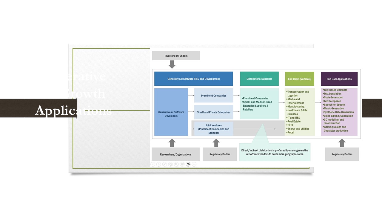 Generative AI Growth Applications