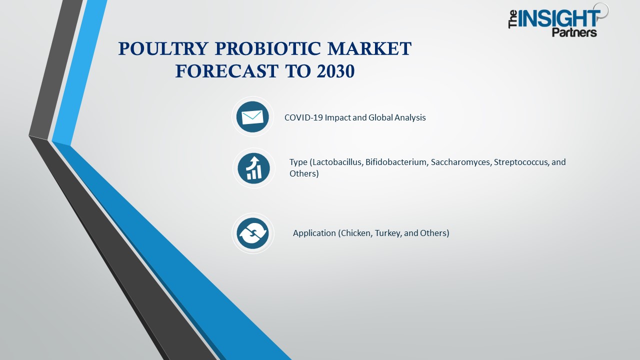 Poultry Probiotic Market