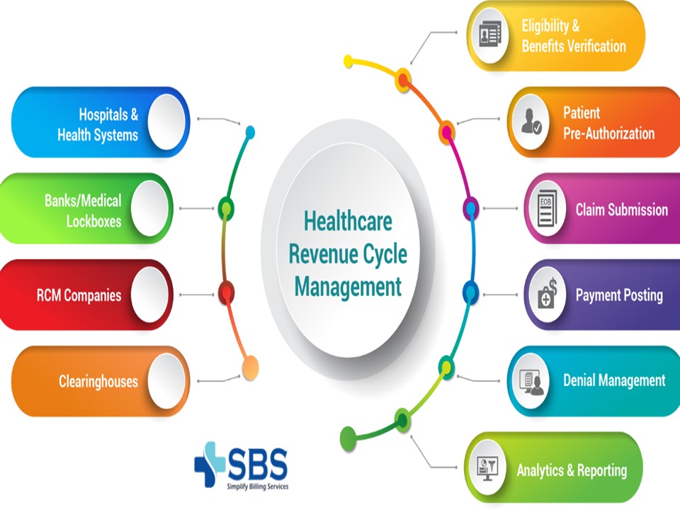 Navigating the Healthcare Landscape with Simplify Billing Services