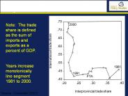 Fig. 6: The Canadian International and Interprovincial Trade Shares
