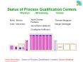 Status of Process Qualification Centers Florence , Strasbourg, Vienna PowerPoint PPT Presentation