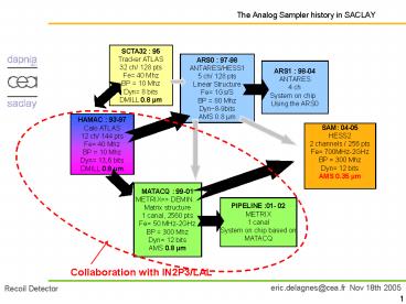 The Analog Sampler history in SACLAY