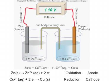 Zn(s) ? Zn2  (aq)   2 e-OxidationAnode