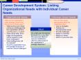 Career%20Development%20System:%20Linking%20Organizational%20Needs%20with%20Individual%20Career%20Needs PowerPoint PPT Presentation