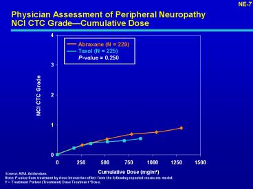 Physician Assessment of Peripheral Neuropathy NCI CTC Grade