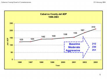 Jail ADP vs' Number of Beds Required: