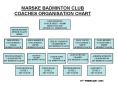 MARSKE BADMINTON CLUB COACHES ORGANISATION CHART PowerPoint PPT Presentation