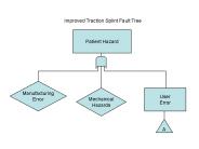 Improved Traction Splint Fault Tree