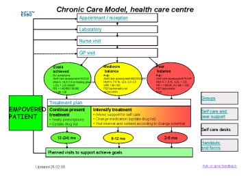 Chronic Care Model, health care centre