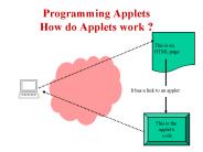 Programming Applets How do Applets work