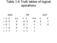Table 16 Truth tables of logical operations