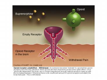 Opioid receptor unsatisfied -- Withdrawal. As someone becomes 