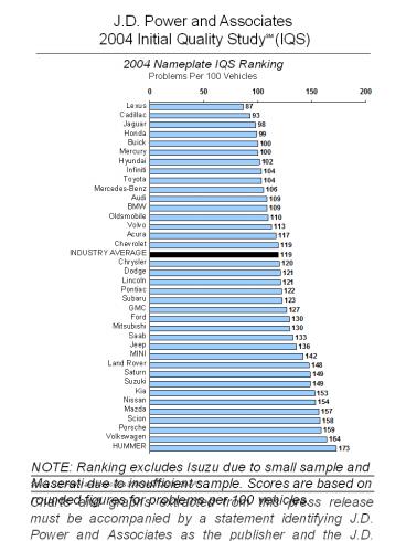 2004 Nameplate IQS Ranking Problems Per 100 Vehicles