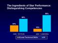 The Ingredients of Star Performance: Distinguishing Competencies PowerPoint PPT Presentation