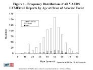 Figure 1 - Frequency Distribution of All VAERS LYMErix