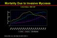 Mortality Due to Invasive Mycoses PowerPoint PPT Presentation