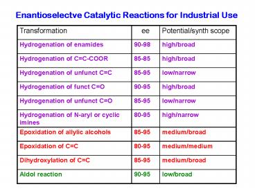 Enantioselectve Catalytic Reactions for Industrial Use
