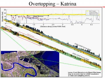 Overtopping Katrina
