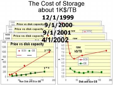 The Cost of Storage about 1K$/TB