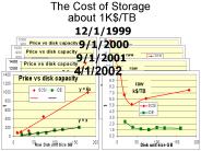 The Cost of Storage about 1K$/TB