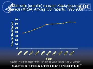 Methicillin oxacillinresistant Staphylococcus aureus MRSA Among ICU Patients, 19952004
