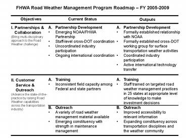 FHWA Road Weather Management Program Roadmap FY 20052009