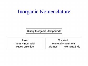 Inorganic Nomenclature