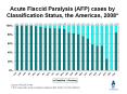 Acute%20Flaccid%20Paralysis%20(AFP)%20cases%20by%20Classification%20Status,%20the%20Americas,%202008* PowerPoint PPT Presentation