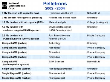 Pelletrons 2002 2004