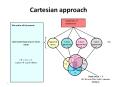 Cartesian approach PowerPoint PPT Presentation