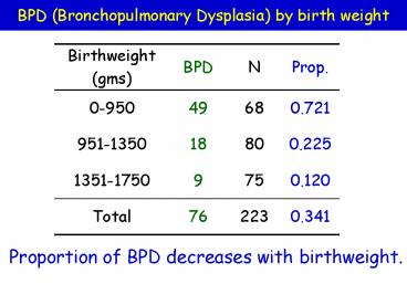 BPD Bronchopulmonary Dysplasia by birth weight