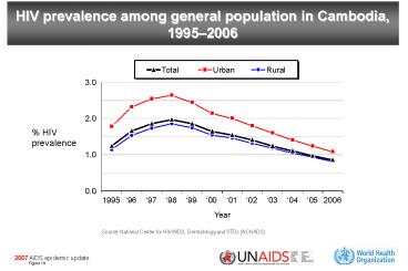 HIV prevalence among general population in Cambodia, 1995
