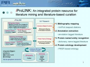 iProLINK: An integrated protein resource for literature mining and literaturebased curation