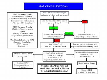 Asses Patient, record vital signs