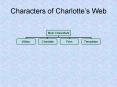 Characters of Charlotte PowerPoint PPT Presentation