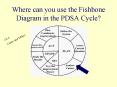 Where can you use the Fishbone Diagram in the PDSA Cycle PowerPoint PPT Presentation