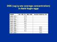 DDE ugg ww average concentration in Bald Eagle eggs PowerPoint PPT Presentation