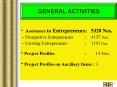 * Assistance to Entrepreneurs:  5328 Nos.  - Prospective Entrepreneurs   : 4137 Nos. - Existing Entrepreneurs      : 1191 Nos. * Project Profiles    :   15 Nos. * Project Profiles on Ancillary Items : 3 PowerPoint PPT Presentation
