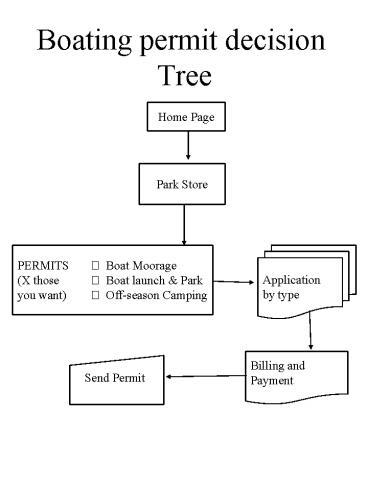 Boating permit decision Tree