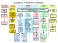 Learning Event Workflow for Task Managers PowerPoint PPT Presentation