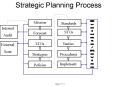 Strategic Planning Process PowerPoint PPT Presentation