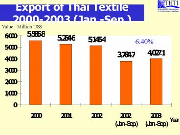 Export of Thai Textile 20002003 Jan'Sep'