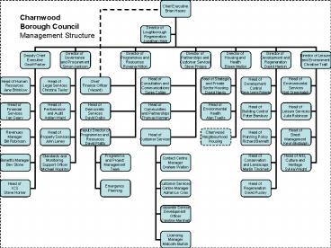 Charnwood Borough Council Management Structure