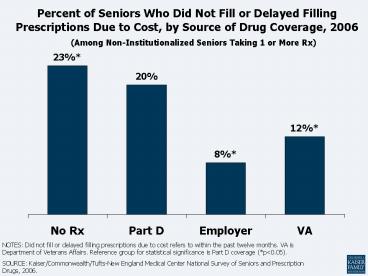 Percent of Seniors Who Did Not Fill or Delayed Filling